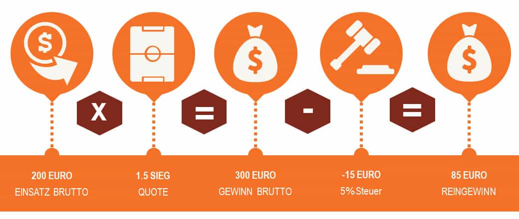 Infografik Wettsteuer wird auf Gewinn berechnet