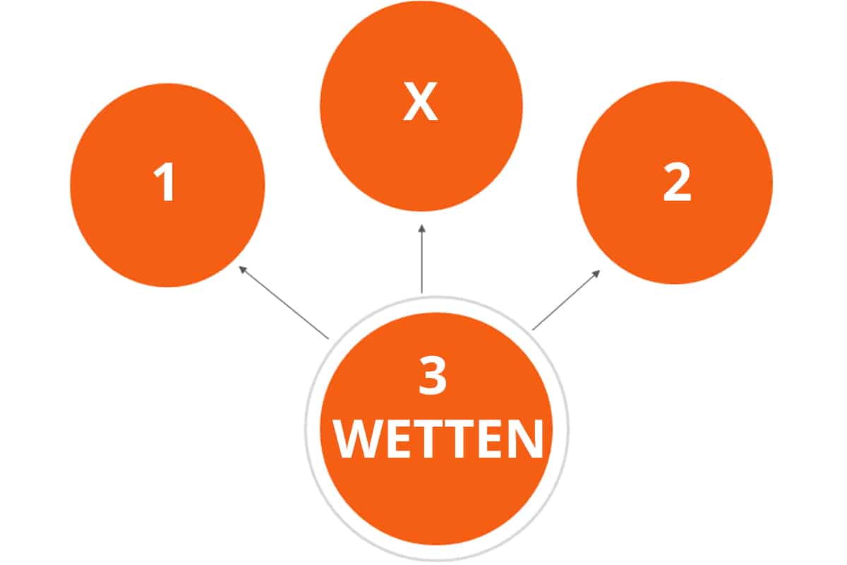 Erklärung von Arbitrage Wetten 